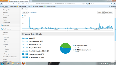 Google Analytics Audience Overview